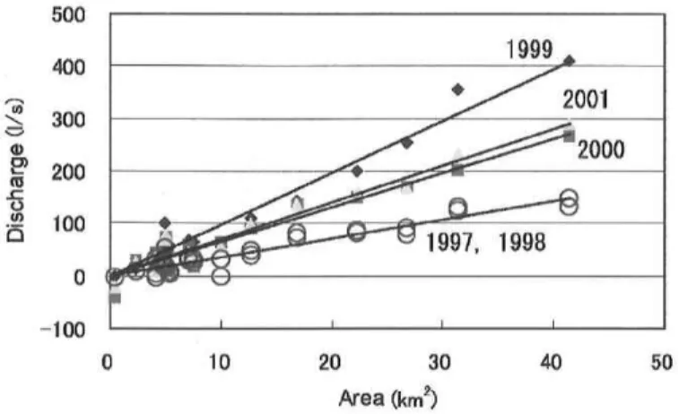 Fig.  3 shows  the  relationship  between  the  area  and  the  discharge  in  each  watershed