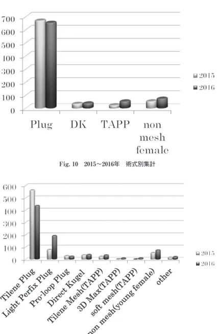 Fig. 10　2015～2016年　術式別集計