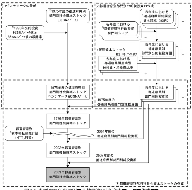 図 3.6  都道府県別部門別の公的投資・社会資本ストックの作成フロー  注：基礎資料は以下のとおり  1)『県民経済計算年報』（内閣府）の都道府県別総固定資本形成（公的）  2)『行政投資』（財団法人地方財務協会）の都道府県別部門別行政投資額  3)『日本の社会資本』（内閣府経済社会総合研究所）  4) NTT や JR などの資本移転総額を都道府県別人口や営業キロ数等で按分した都道府県別資 本移転額推計値 