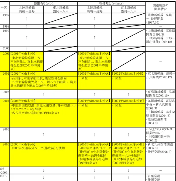 表 3.3  事後評価対象路線の with/without 別鉄道ネットワーク条件  北陸新幹線 高崎－長野 東北新幹線盛岡－八戸 北陸新幹線高崎－長野 東北新幹線盛岡－八戸 1997 ↑ ↑ ・北陸新幹線　高崎－・長野開業 （1997.10） 1998 ↑ ↑ － 1999 ↑ ↑ ・山陽新幹線　厚狭駅開業（1999.3) ・山形新幹線　山形－ 新庄延伸（1999.12） 2000 ↑ ↑ － 【2001年withネット】 【2001年withoutネットＡ】 ・東北新幹線盛岡－八 戸を削除し、東北本線優