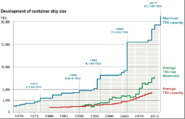 図 3.1  コンテナ船大型化の変遷  （出典：OECD「Ｔhe Impact of Mega-Ships」） 