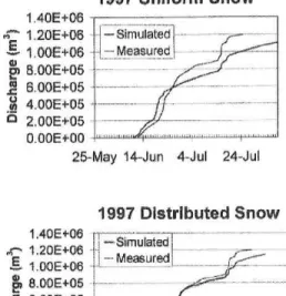 Fig. 11.  A simulated  results  of  accumulated  runoff with  uniform snow distribution           (upper) and distributed  snow (lower)