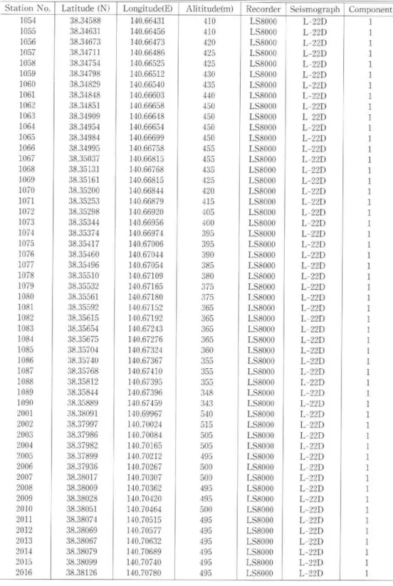 Table  2. continued Latitude (N) 38.34588  38.34631  38.34673  38.34711   38.34754  38.34798  38.34829  38.34848  38.34851  38.34909  38.34954   38.34984  38.34995  38.35037   38.35131   38.35161  38.35200  38.35253  38.35298  38.35344  38.35374  38.35417 
