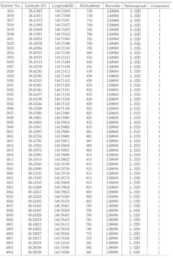 Table  2. continued Latitude (N) 38.41887   38.41911  38.41972   38.41983  38.42009   38.41991  38.42024  38.42056  38.42064   38.42037   38.42031   38.42144  38.42239   38.42291  38.42382  38.42421  38.42461  38.42464  38.42477  38.42530  38.42544  38.425