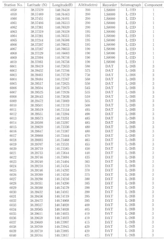 Table  2. continued Latitude  (N) 38.37529  38.37489  38.37451  38.37406  38.37361   38.37319   38.37281  38.37244  38.37207  38.37167   38.37129  38.37094   38.37061  38.39419  38.39432  38.39461  38.39484  38.39517  38.39504  38.39525  38.39443   38.3947