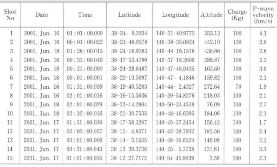 Table  1. Locations,  shot  times,  charge  weights  and  P-wave  velocities  of  15  shot  points.