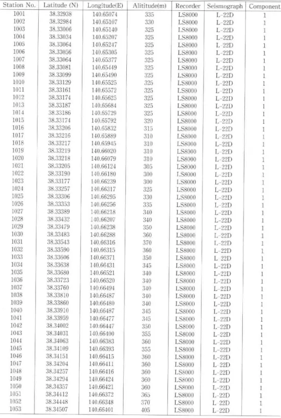 Table  2. Locations, type of  recorders and seismographs  of seismic stations.