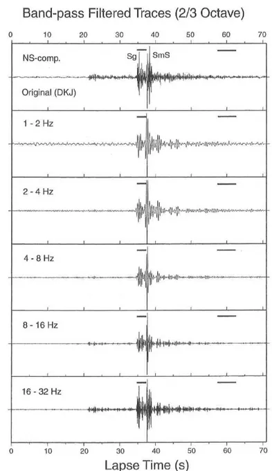 Fig.  1.  Example  of  time  windows  of  direct  S-waves  and  coda  for  original   {top) and  bandpass-filtered  seismograms  recorded  at  station  located  in  Deok-jung  Ri,     southeastern  Korea
