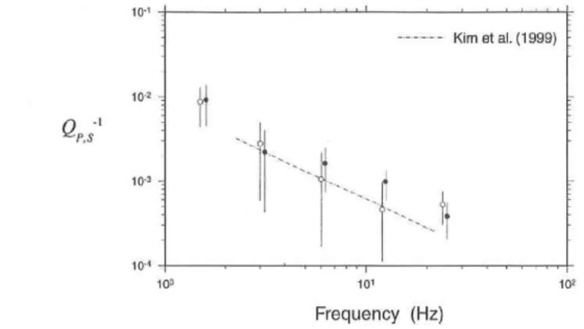 Fig. 4.   Qg'  (open circles)  and  QV (solid  circles)  in the  southeastern  Korea.  The      error  bar  indicates the standard  deviations