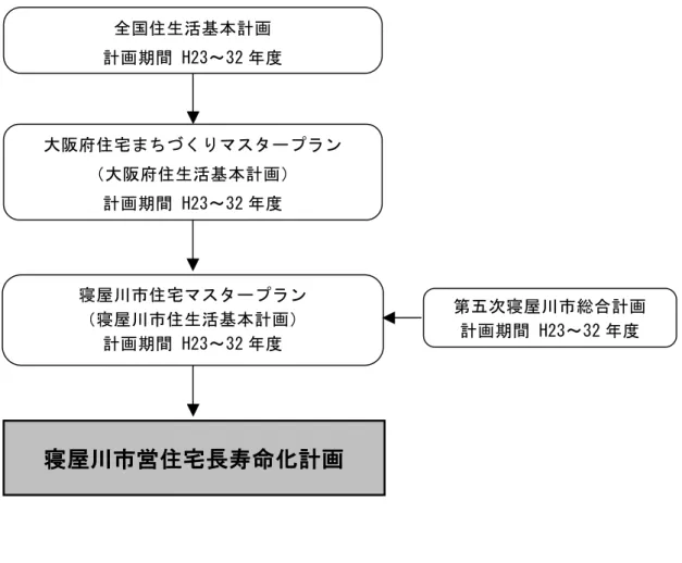 図 2-1  寝屋川市営住宅長寿命化計画の位置づけ  ２－４  計画期間  ・ 本計画の計画期間は、平成26年度から平成35年度までの10年間とする。  ・ 社会情勢の変化、事業の進捗状況等に応じて、必要な時期に見直しを行う。  第五次寝屋川市総合計画 計画期間 H23～32 年度 寝屋川市住宅マスタープラン （寝屋川市住生活基本計画） 計画期間 H23～32 年度 大阪府住宅まちづくりマスタープラン （大阪府住生活基本計画） 計画期間 H23～32 年度 全国住生活基本計画 計画期間 H23～32 年度 