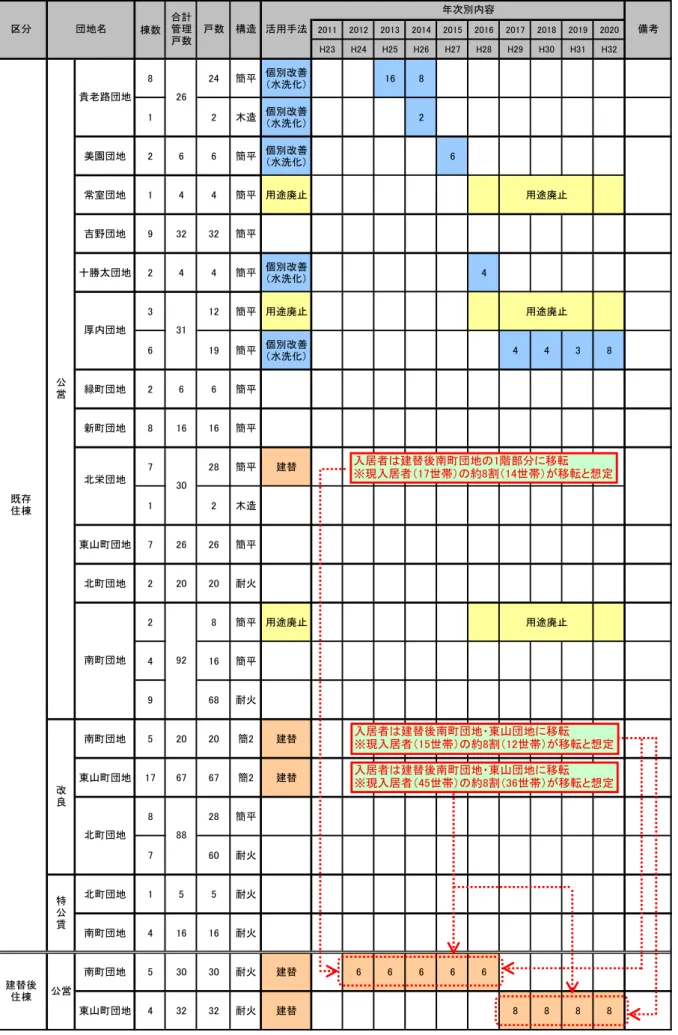 表  移転の考え方  棟数 2011 2012 2013 2014 2015 2016 2017 2018 2019 2020 H23 H24 H25 H26 H27 H28 H29 H30 H31 H32 8 24 簡平 個別改善 （水洗化） 16 8 1 2 木造 個別改善 （水洗化） 2 美園団地 2 6 6 簡平 個別改善 （水洗化） 6 常室団地 1 4 4 簡平 用途廃止 用途廃止 吉野団地 9 32 32 簡平 十勝太団地 2 4 4 簡平 個別改善 （水洗化） 4 3 12 簡平 用途廃止 