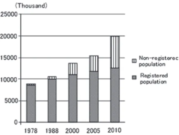 Figure 1  Population growth in Beijing (1978 - 2010).
