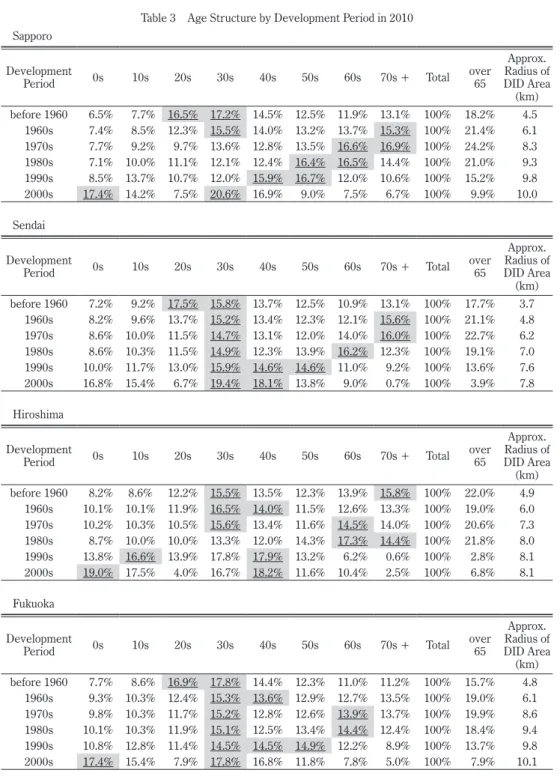 Table 3  Age Structure by Development Period in 2010 Sapporo