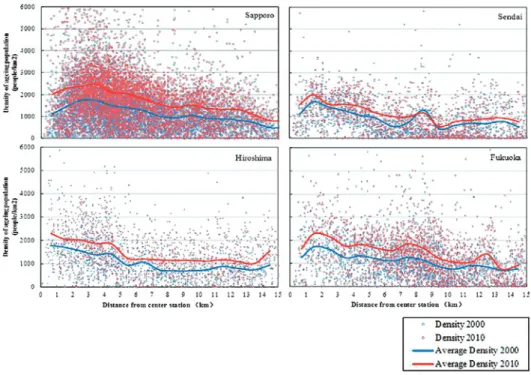 Figure 3.  Density of elderly population during 2000 - 2010.