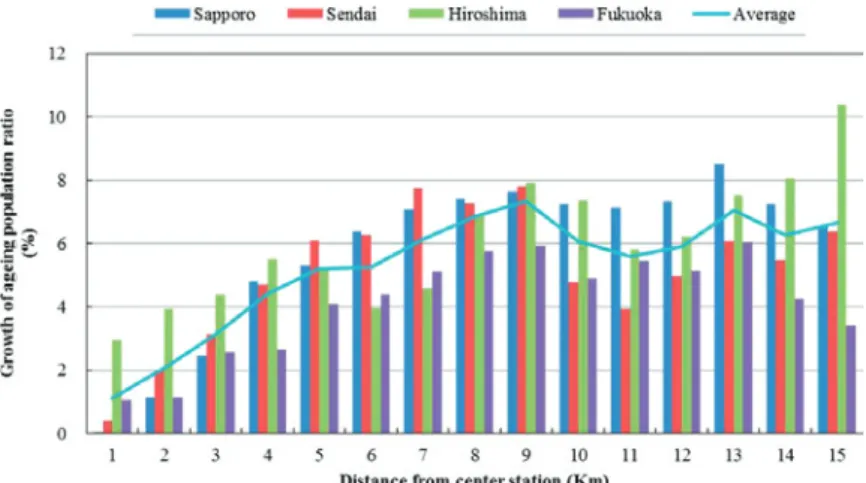 Figure 4.  Changes in elderly population during year 2000 - 2010.