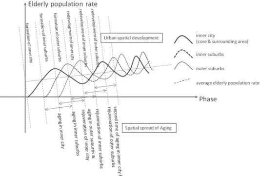 Figure 6.  Conceptual model of the spatial structure of neighborhood aging and renewal
