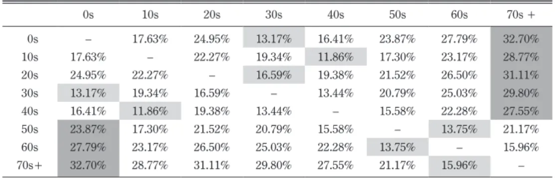 Table 1  Average Index of Dissimilarity of Four Cities in 2010