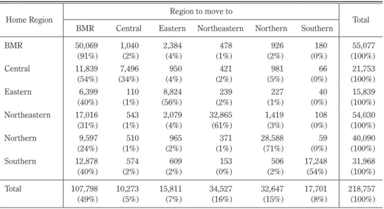Table 4  Regional Movement for Entering Universities