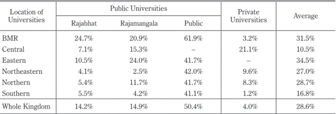 Table 7  Acceptance Rate of the Standardized Examination in 2010 Location of 