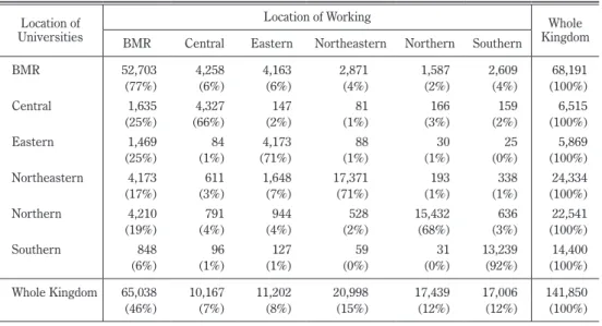 Table 10  Inter - regional Movements for Entering the Workforce Location of 