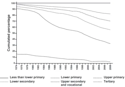 Figure 1  Percentages of the workforce by  different academic backgrounds (1974 - 2008).