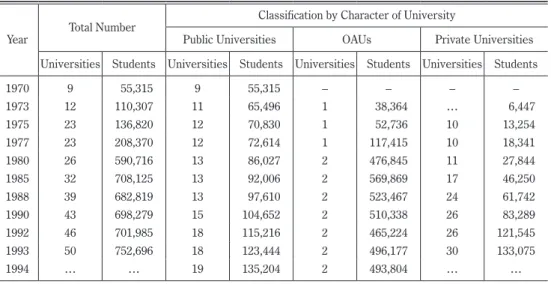 Table 1  Changes in the Numbers of Universities and Students in Thailand