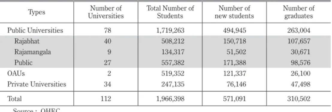 Table 2 shows the total number of undergraduate students, the number of new students  and the number of graduates by the type of university in 2008