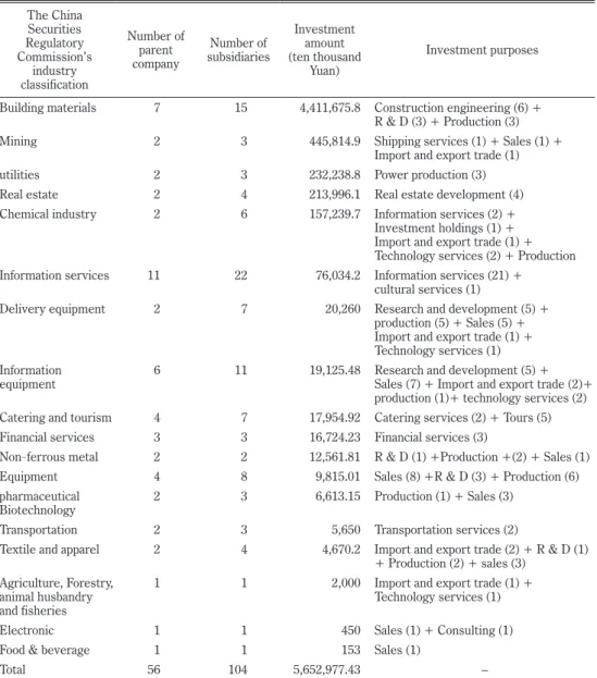 Table 3  Sectoral distribution of Beijing’s listed companies investing in Shanghai (2010) The China  Securities  Regulatory  Commission’s  industry  classification Number of parent company Number of subsidiaries Investment amount  (ten thousand Yuan) Inves