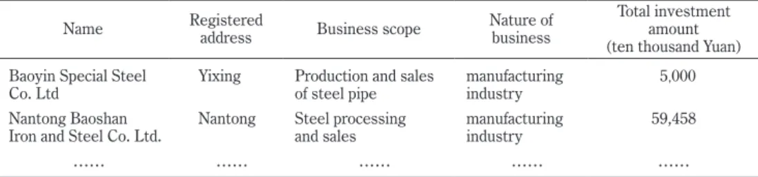Table 1  Subsidiaries information in Baosteel Group’s annual report