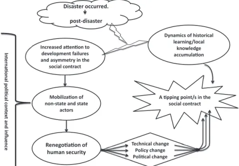 Figure 1  The human security and disaster analytical framework  (Adopted from Pelling and Dill (2010) with slight modification)