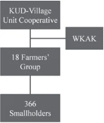 Figure 9  Structure of smallholders’ organisation in the study area