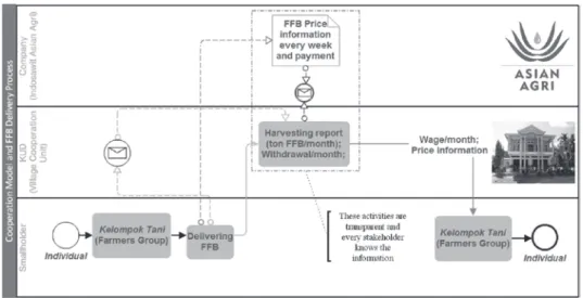 Figure 12 shows the sheet for recording shipments that smallholders present to KUD.  