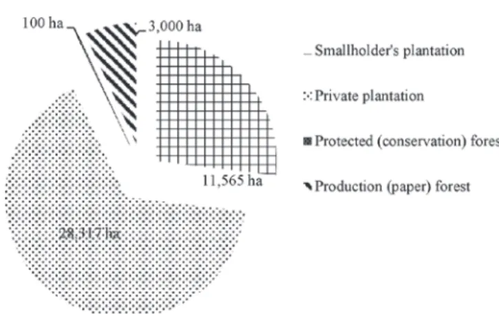Figure 3  Land utilization in Ukui sub - district, Pelalawan Regency, Riau Province     Source : Village Report, 2012