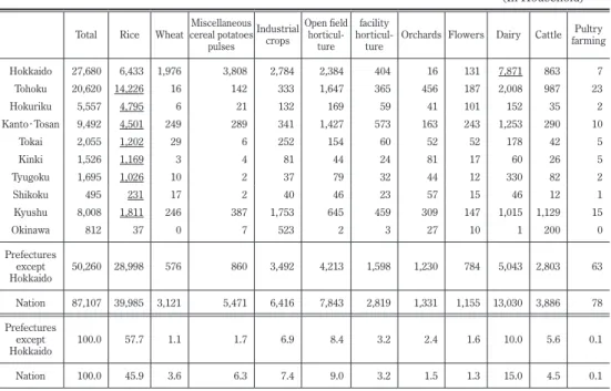 Table 6　Households with the Size of More than 5 ha by Best Selling Sector