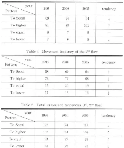 Table  4  Movement  tendency  of  the   2rd  flow