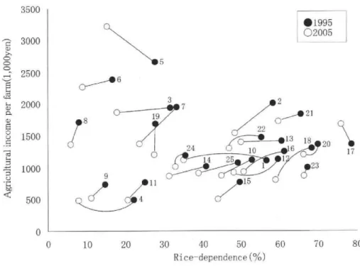 Figure  7  Changes of agricultural  regions under rice  price decline  Source:  Annul Agricultural  income products Census