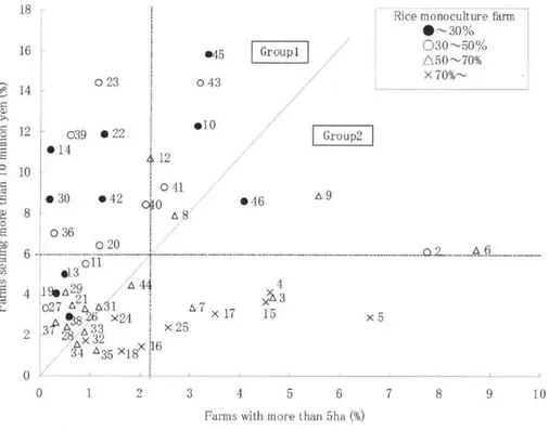 Figure  3  shows  the  makeup  of  farms  with  regard  to  size  and  crop.  This  figure  shows  the  effect  of  scale  enlargement  on  agricultural  sales