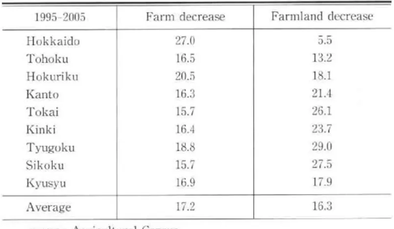 Table  1  Decreases  in  agricultural  resources  in  Japan,  1995-2005
