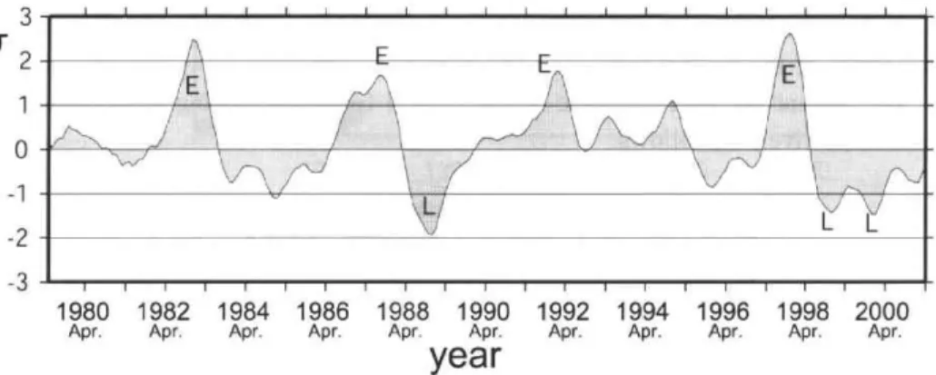 Fig.  2.  Time  series  of   Nino-3.4  index. 