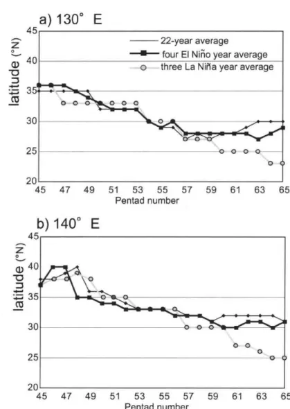 Fig.  6.  Time-series  of  the  position  of  frontal  zone  along  a)   130'E  and  b)   140'E