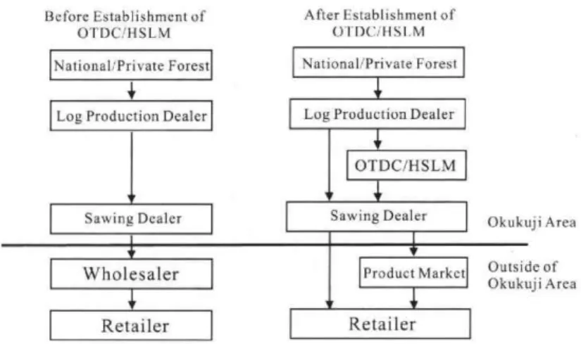 Fig. 3  Systems from  production to destination  of timber  in Okukuji  area  Source  :  field study  in 2001 
