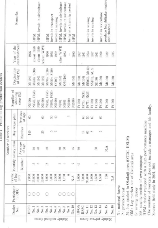 Table 4 Profile of log production dealers  a   a   a   C 