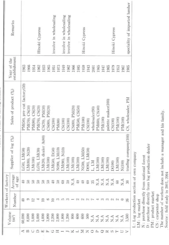 Table 5 Profile of sawing Dealers A   B   C   D   E   F   G   II   J   K   L   M   N  0   P   Q   R   T   U  V