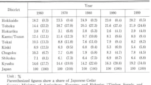 Table  2  General  condition  of  log  production  dealer  according  to  a  district  in  Japan  (2001)