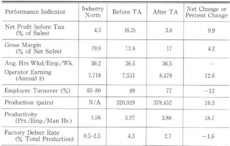 Table  6  shows  the  change  in  the  productive  efficiency  in  a  certified  establishment  before  and  after  technological  assistance  in 1980