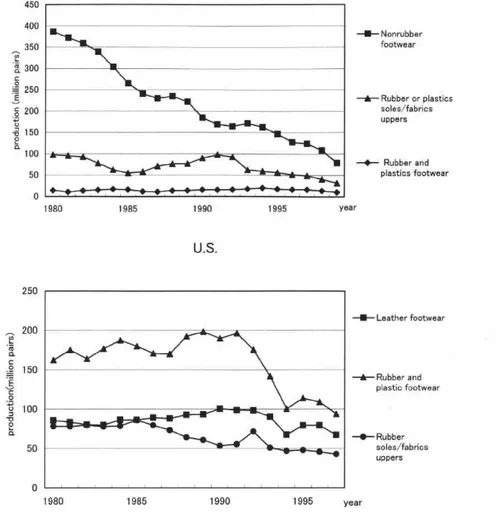 Fig.  2  The  transision  of  footwear  production  in  Japan  and  the  United  States 