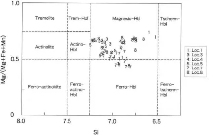 Fig.  4.  Relationship  between  Si  and  Mg-value   (Mg/Mg+Fe+11,1n)  of  amphibole  in  Dks     and  Kth 