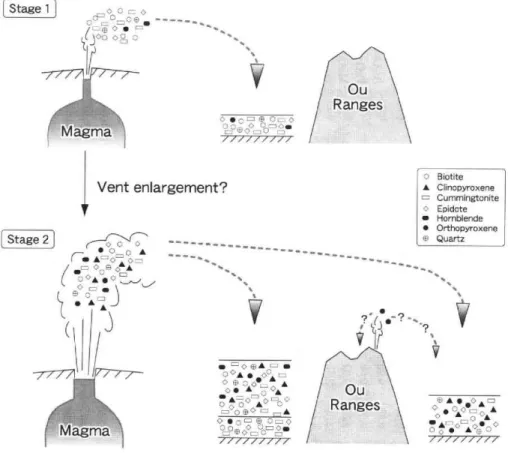 Fig.  5  Eruptive  process  of Dks  (Kth)  estimated  from  variations  of  mineral  assemblage  of     Dks  (Kth) 