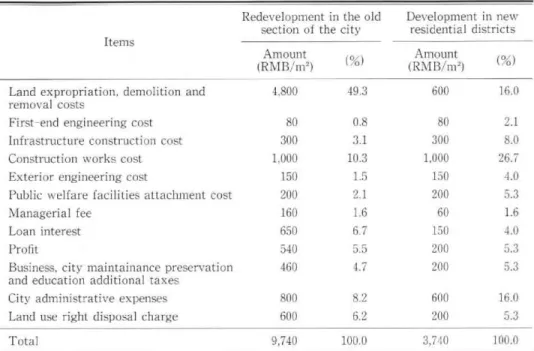 Table  3 Construction  cost  of  ordinary  houses  in  Beijing Redevelopment  in  the  old 