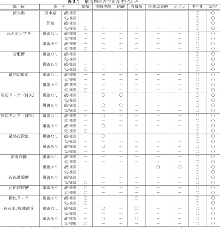 表 2.1 　構造物毎の主要な劣化因子 部　位 条　件 硫酸 遊離炭酸 硝酸 有機酸 次亜塩素酸 オゾン 中性化 塩害 流入渠 開水路 液相部 － － － － － － ○ ○ 気相部 － － － － － － ○ ○ 管路 液相部 － － － － － － ○ ○ 気相部 ○ － － － － － ○ ○ 流入ポンプ井 覆蓋なし 液相部 － － － － － － ○ ○ 気相部 － － － － － － ○ ○ 覆蓋あり 液相部 － － － － － － ○ ○ 気相部 ○ － － － － － ○ ○ 分配槽 覆蓋なし